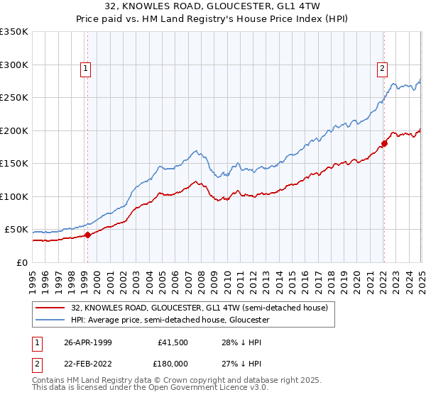 32, KNOWLES ROAD, GLOUCESTER, GL1 4TW: Price paid vs HM Land Registry's House Price Index