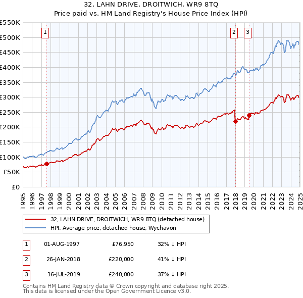 32, LAHN DRIVE, DROITWICH, WR9 8TQ: Price paid vs HM Land Registry's House Price Index