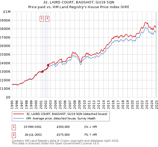 32, LAIRD COURT, BAGSHOT, GU19 5QN: Price paid vs HM Land Registry's House Price Index