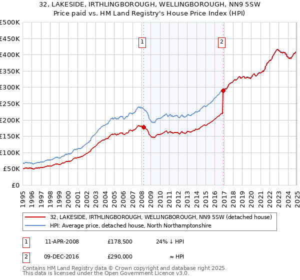 32, LAKESIDE, IRTHLINGBOROUGH, WELLINGBOROUGH, NN9 5SW: Price paid vs HM Land Registry's House Price Index