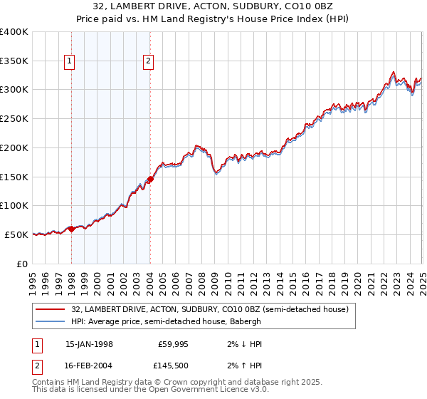 32, LAMBERT DRIVE, ACTON, SUDBURY, CO10 0BZ: Price paid vs HM Land Registry's House Price Index