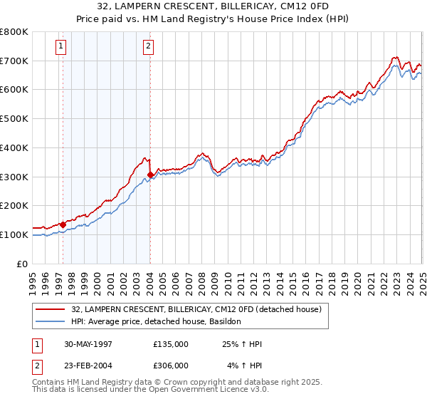 32, LAMPERN CRESCENT, BILLERICAY, CM12 0FD: Price paid vs HM Land Registry's House Price Index