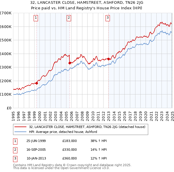 32, LANCASTER CLOSE, HAMSTREET, ASHFORD, TN26 2JG: Price paid vs HM Land Registry's House Price Index