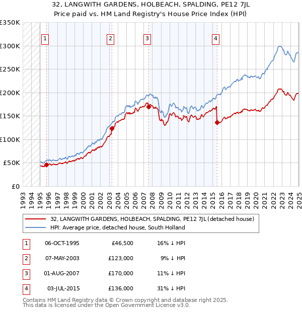 32, LANGWITH GARDENS, HOLBEACH, SPALDING, PE12 7JL: Price paid vs HM Land Registry's House Price Index