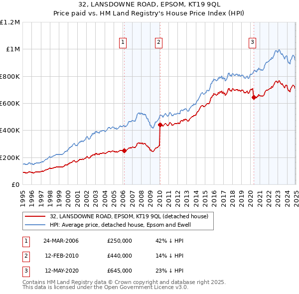 32, LANSDOWNE ROAD, EPSOM, KT19 9QL: Price paid vs HM Land Registry's House Price Index