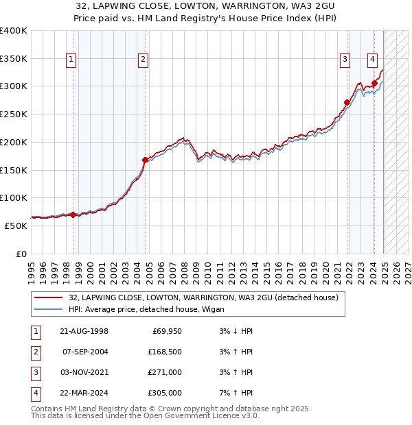 32, LAPWING CLOSE, LOWTON, WARRINGTON, WA3 2GU: Price paid vs HM Land Registry's House Price Index