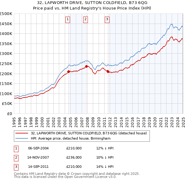 32, LAPWORTH DRIVE, SUTTON COLDFIELD, B73 6QG: Price paid vs HM Land Registry's House Price Index