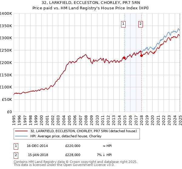 32, LARKFIELD, ECCLESTON, CHORLEY, PR7 5RN: Price paid vs HM Land Registry's House Price Index