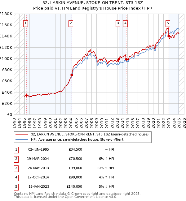 32, LARKIN AVENUE, STOKE-ON-TRENT, ST3 1SZ: Price paid vs HM Land Registry's House Price Index