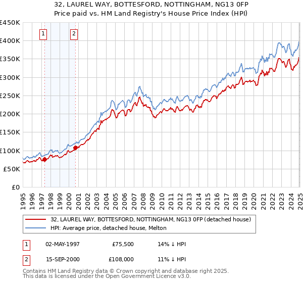 32, LAUREL WAY, BOTTESFORD, NOTTINGHAM, NG13 0FP: Price paid vs HM Land Registry's House Price Index