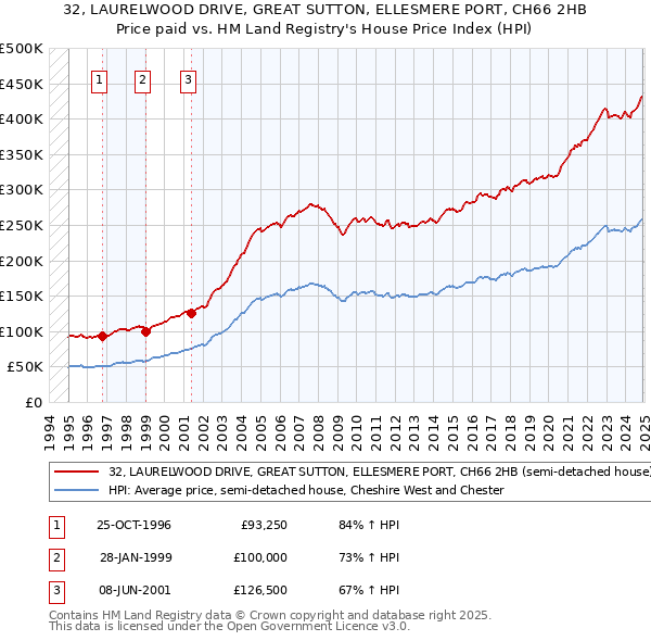 32, LAURELWOOD DRIVE, GREAT SUTTON, ELLESMERE PORT, CH66 2HB: Price paid vs HM Land Registry's House Price Index