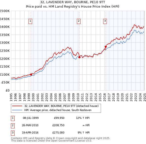 32, LAVENDER WAY, BOURNE, PE10 9TT: Price paid vs HM Land Registry's House Price Index