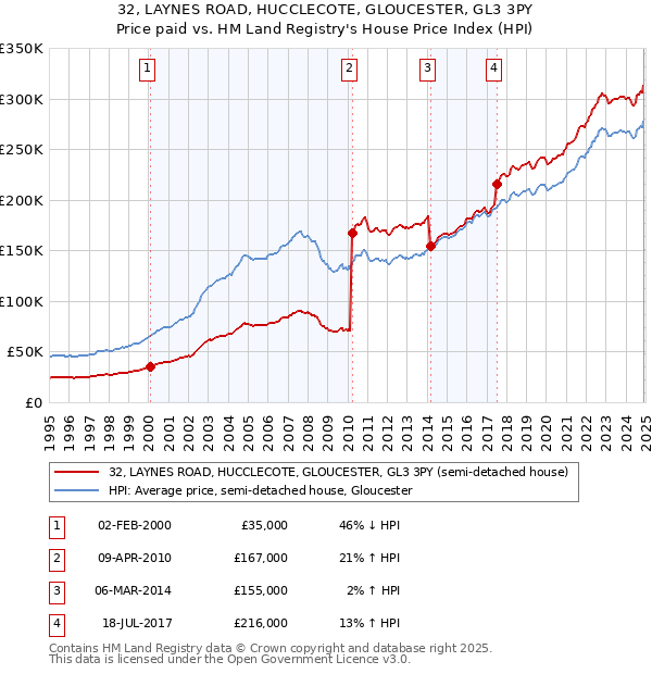 32, LAYNES ROAD, HUCCLECOTE, GLOUCESTER, GL3 3PY: Price paid vs HM Land Registry's House Price Index
