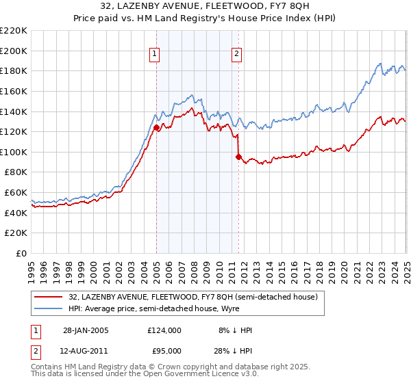 32, LAZENBY AVENUE, FLEETWOOD, FY7 8QH: Price paid vs HM Land Registry's House Price Index