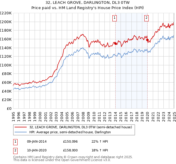 32, LEACH GROVE, DARLINGTON, DL3 0TW: Price paid vs HM Land Registry's House Price Index