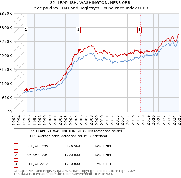 32, LEAPLISH, WASHINGTON, NE38 0RB: Price paid vs HM Land Registry's House Price Index