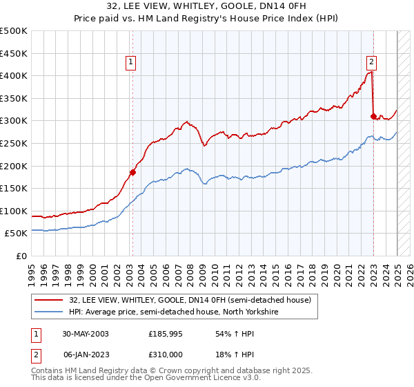 32, LEE VIEW, WHITLEY, GOOLE, DN14 0FH: Price paid vs HM Land Registry's House Price Index