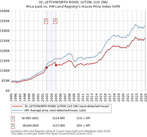 32, LETCHWORTH ROAD, LUTON, LU3 2NU: Price paid vs HM Land Registry's House Price Index