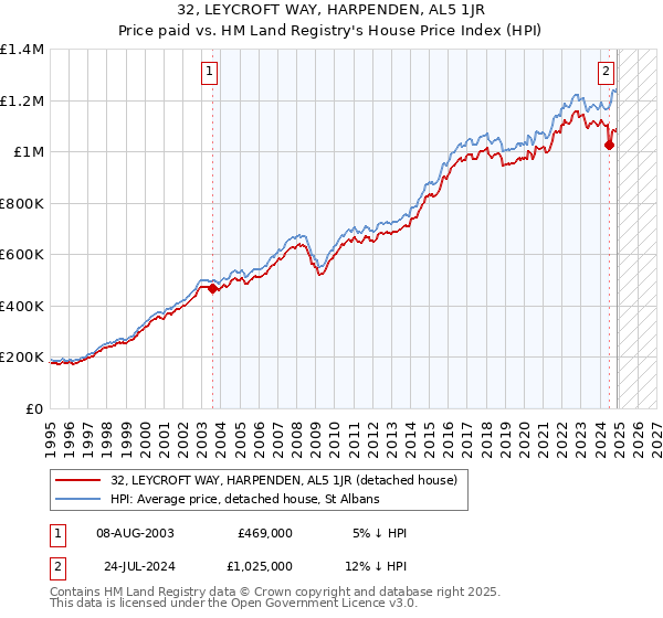 32, LEYCROFT WAY, HARPENDEN, AL5 1JR: Price paid vs HM Land Registry's House Price Index