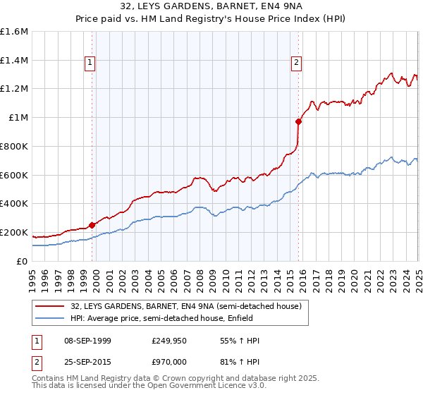 32, LEYS GARDENS, BARNET, EN4 9NA: Price paid vs HM Land Registry's House Price Index