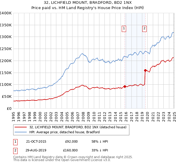 32, LICHFIELD MOUNT, BRADFORD, BD2 1NX: Price paid vs HM Land Registry's House Price Index