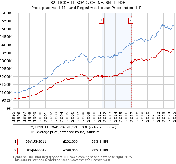 32, LICKHILL ROAD, CALNE, SN11 9DE: Price paid vs HM Land Registry's House Price Index