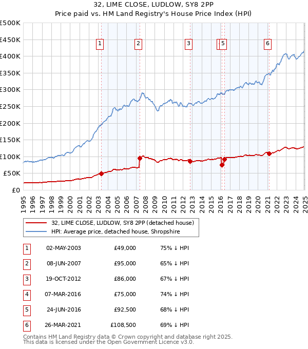 32, LIME CLOSE, LUDLOW, SY8 2PP: Price paid vs HM Land Registry's House Price Index