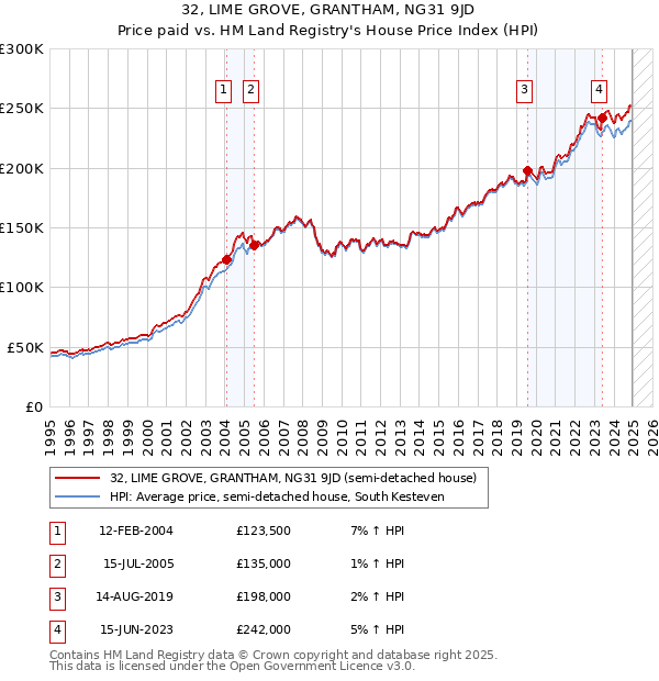 32, LIME GROVE, GRANTHAM, NG31 9JD: Price paid vs HM Land Registry's House Price Index