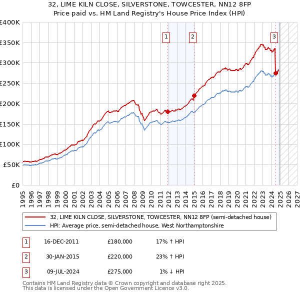 32, LIME KILN CLOSE, SILVERSTONE, TOWCESTER, NN12 8FP: Price paid vs HM Land Registry's House Price Index