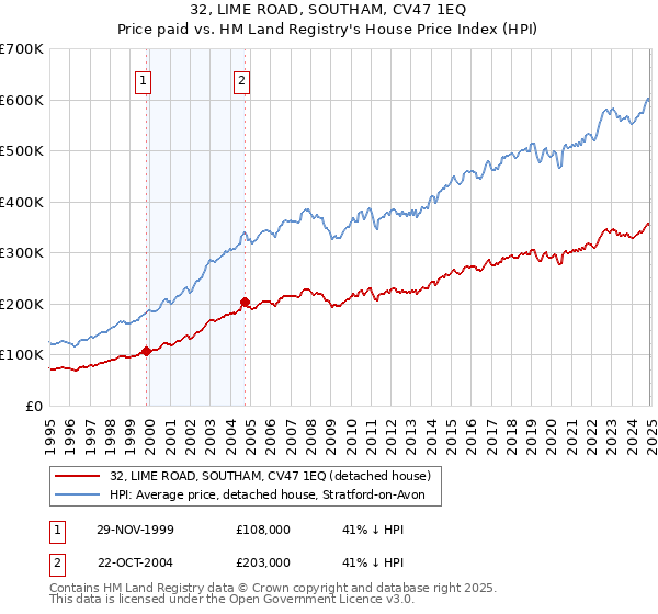 32, LIME ROAD, SOUTHAM, CV47 1EQ: Price paid vs HM Land Registry's House Price Index