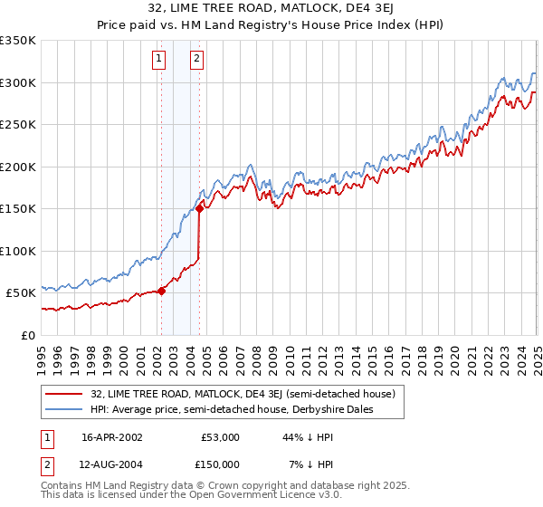 32, LIME TREE ROAD, MATLOCK, DE4 3EJ: Price paid vs HM Land Registry's House Price Index