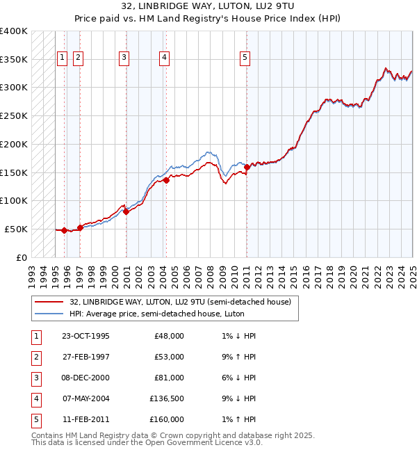 32, LINBRIDGE WAY, LUTON, LU2 9TU: Price paid vs HM Land Registry's House Price Index