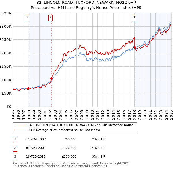 32, LINCOLN ROAD, TUXFORD, NEWARK, NG22 0HP: Price paid vs HM Land Registry's House Price Index