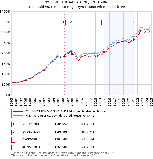 32, LINNET ROAD, CALNE, SN11 9RN: Price paid vs HM Land Registry's House Price Index