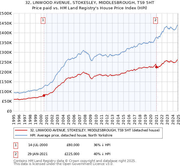 32, LINWOOD AVENUE, STOKESLEY, MIDDLESBROUGH, TS9 5HT: Price paid vs HM Land Registry's House Price Index