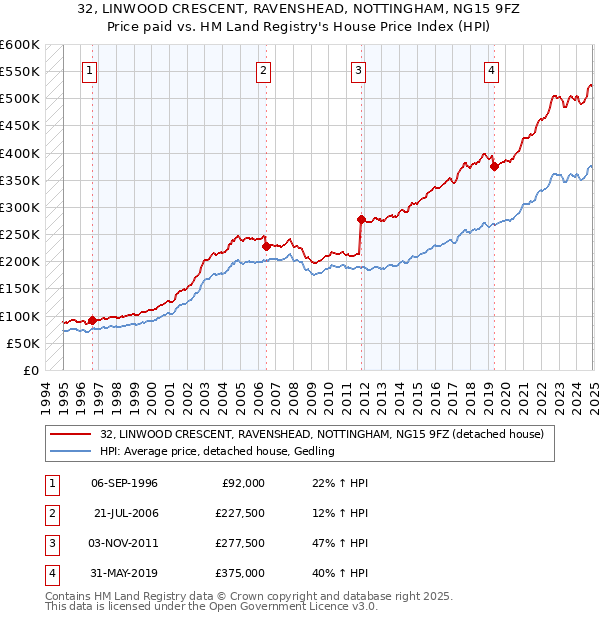 32, LINWOOD CRESCENT, RAVENSHEAD, NOTTINGHAM, NG15 9FZ: Price paid vs HM Land Registry's House Price Index