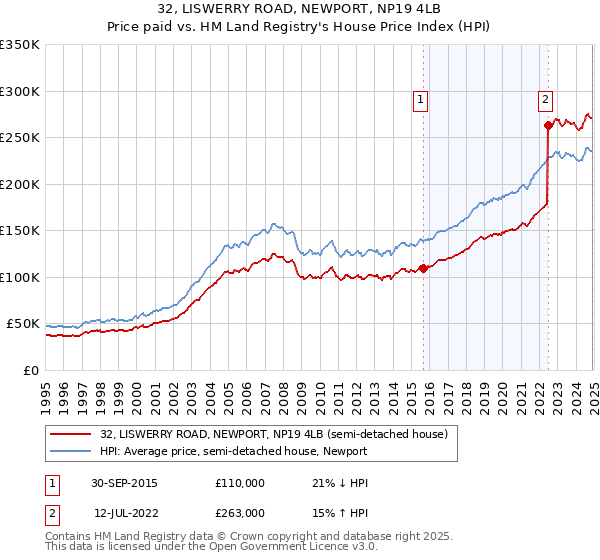 32, LISWERRY ROAD, NEWPORT, NP19 4LB: Price paid vs HM Land Registry's House Price Index