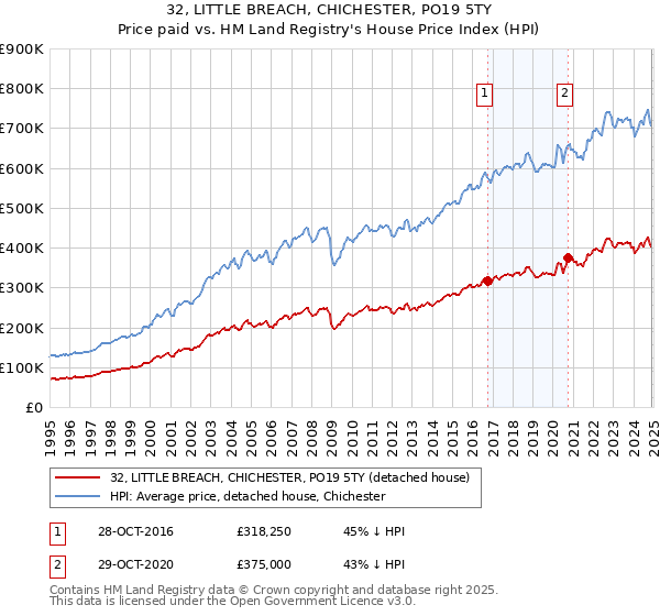 32, LITTLE BREACH, CHICHESTER, PO19 5TY: Price paid vs HM Land Registry's House Price Index