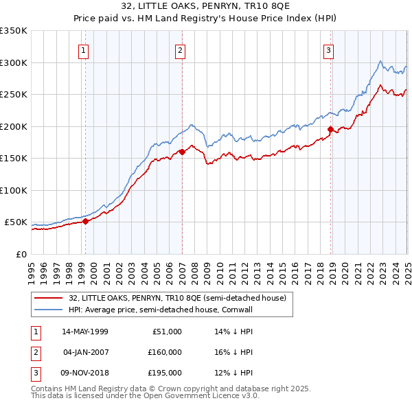 32, LITTLE OAKS, PENRYN, TR10 8QE: Price paid vs HM Land Registry's House Price Index