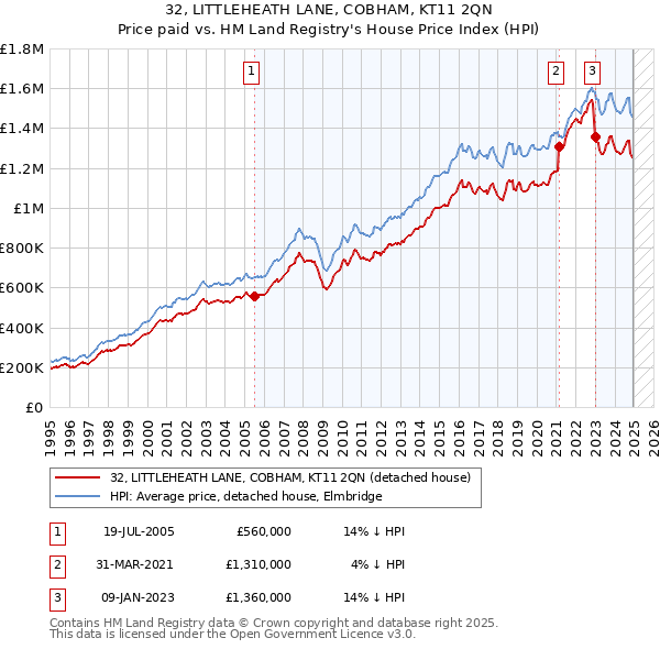 32, LITTLEHEATH LANE, COBHAM, KT11 2QN: Price paid vs HM Land Registry's House Price Index