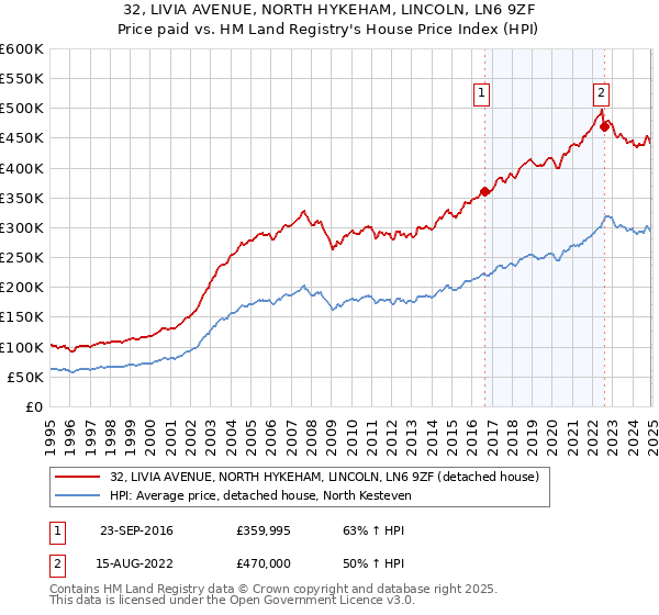 32, LIVIA AVENUE, NORTH HYKEHAM, LINCOLN, LN6 9ZF: Price paid vs HM Land Registry's House Price Index