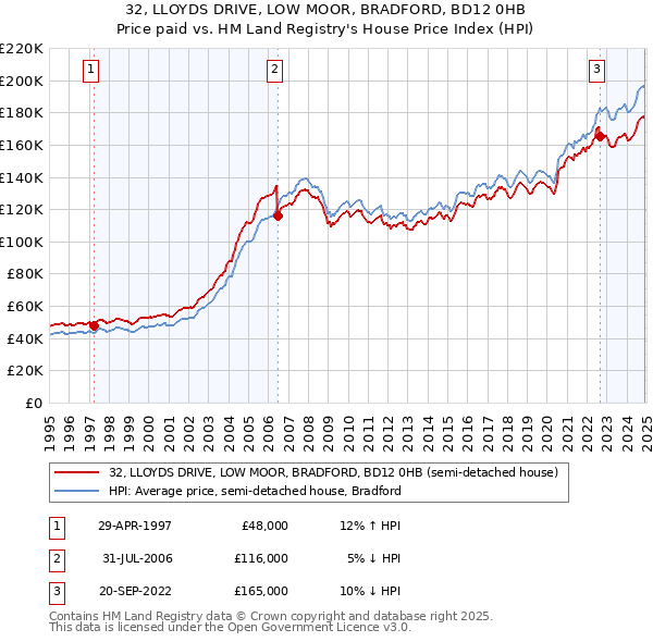 32, LLOYDS DRIVE, LOW MOOR, BRADFORD, BD12 0HB: Price paid vs HM Land Registry's House Price Index
