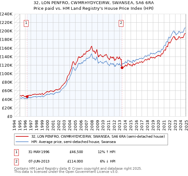 32, LON PENFRO, CWMRHYDYCEIRW, SWANSEA, SA6 6RA: Price paid vs HM Land Registry's House Price Index