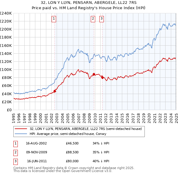 32, LON Y LLYN, PENSARN, ABERGELE, LL22 7RS: Price paid vs HM Land Registry's House Price Index