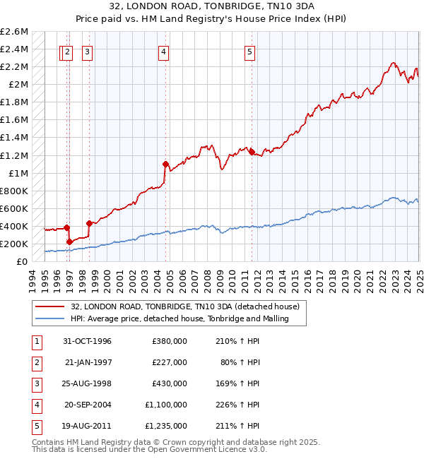 32, LONDON ROAD, TONBRIDGE, TN10 3DA: Price paid vs HM Land Registry's House Price Index