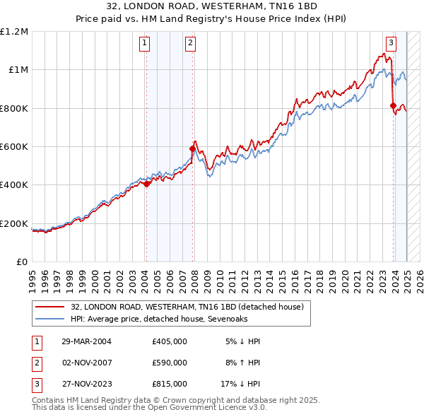 32, LONDON ROAD, WESTERHAM, TN16 1BD: Price paid vs HM Land Registry's House Price Index
