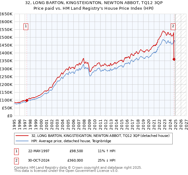 32, LONG BARTON, KINGSTEIGNTON, NEWTON ABBOT, TQ12 3QP: Price paid vs HM Land Registry's House Price Index