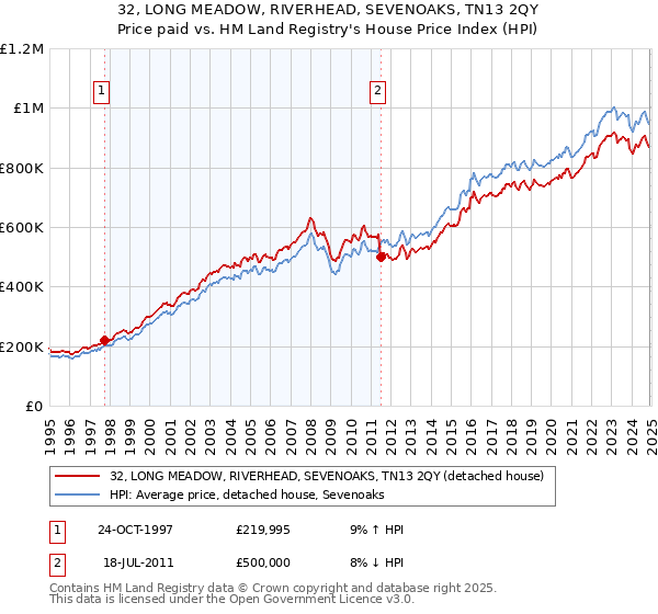 32, LONG MEADOW, RIVERHEAD, SEVENOAKS, TN13 2QY: Price paid vs HM Land Registry's House Price Index