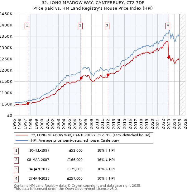 32, LONG MEADOW WAY, CANTERBURY, CT2 7DE: Price paid vs HM Land Registry's House Price Index