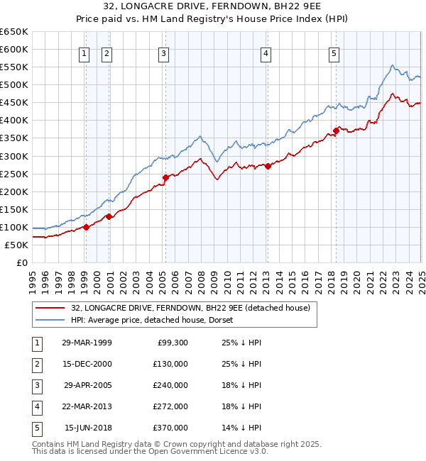 32, LONGACRE DRIVE, FERNDOWN, BH22 9EE: Price paid vs HM Land Registry's House Price Index